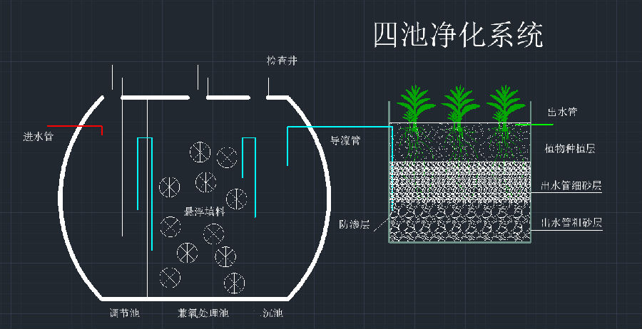 四池凈化系統
