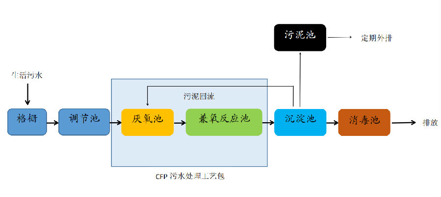 一體化污水處理設備