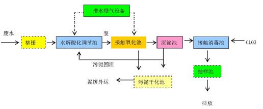 醫療廢水處理設備