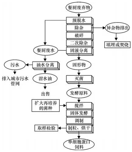 高濃度有機廢水處理